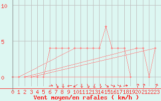 Courbe de la force du vent pour Ried Im Innkreis