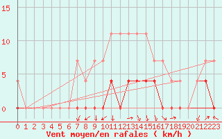 Courbe de la force du vent pour Crnomelj