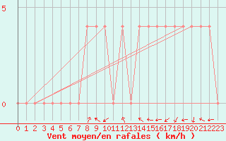 Courbe de la force du vent pour Koeflach