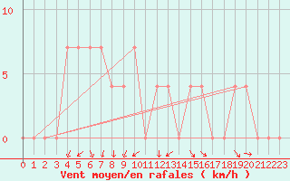 Courbe de la force du vent pour Bad Tazmannsdorf