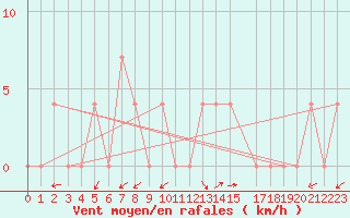 Courbe de la force du vent pour Waidhofen an der Ybbs