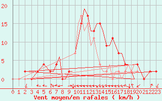 Courbe de la force du vent pour Badajoz / Talavera La Real