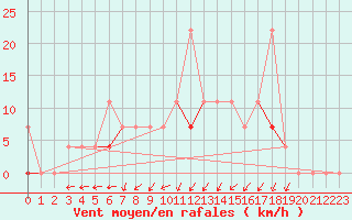 Courbe de la force du vent pour Pasvik