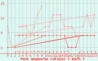 Courbe de la force du vent pour Galati