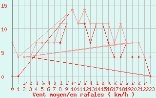 Courbe de la force du vent pour Nowy Sacz