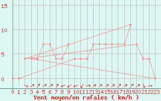 Courbe de la force du vent pour Gutenstein-Mariahilfberg