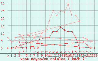 Courbe de la force du vent pour Alcaiz