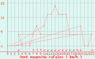 Courbe de la force du vent pour Kufstein