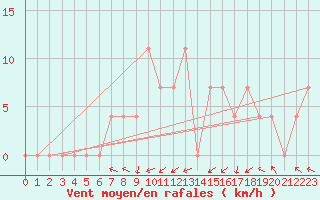 Courbe de la force du vent pour Mattsee