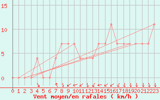 Courbe de la force du vent pour Bad Gleichenberg