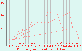 Courbe de la force du vent pour Groebming