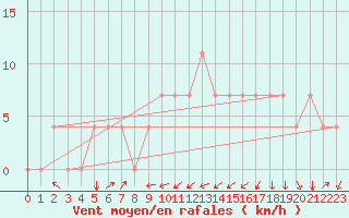 Courbe de la force du vent pour Aigen Im Ennstal