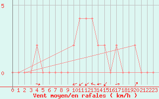 Courbe de la force du vent pour Vieste