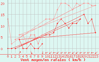 Courbe de la force du vent pour Boltigen