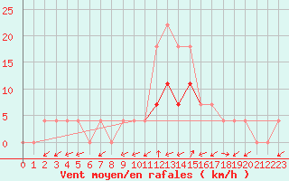 Courbe de la force du vent pour Viana Do Castelo-Chafe