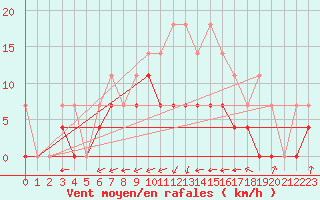 Courbe de la force du vent pour Belorado
