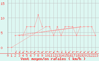 Courbe de la force du vent pour Salla Naruska