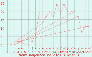 Courbe de la force du vent pour Capel Curig