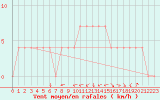 Courbe de la force du vent pour Pec Pod Snezkou