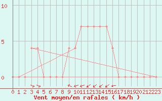 Courbe de la force du vent pour Puchberg