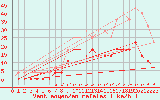 Courbe de la force du vent pour Gladhammar