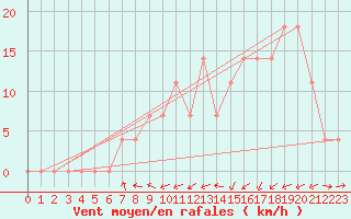 Courbe de la force du vent pour Groebming