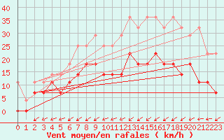 Courbe de la force du vent pour Muehlacker