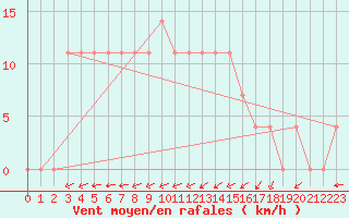 Courbe de la force du vent pour Kufstein