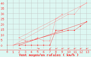 Courbe de la force du vent pour Abla