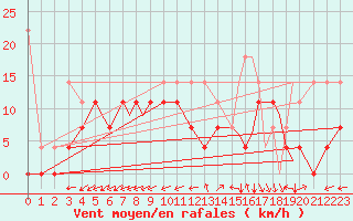 Courbe de la force du vent pour Sogndal / Haukasen