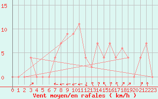 Courbe de la force du vent pour Crdoba Aeropuerto