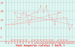 Courbe de la force du vent pour Praha-Libus