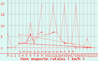 Courbe de la force du vent pour Erzurum Bolge