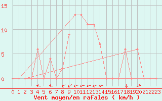 Courbe de la force du vent pour Crdoba Aeropuerto