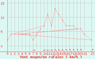 Courbe de la force du vent pour Punta Marina