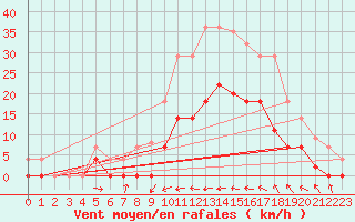 Courbe de la force du vent pour Alcaiz