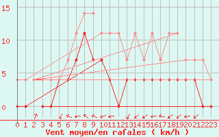 Courbe de la force du vent pour Krangede