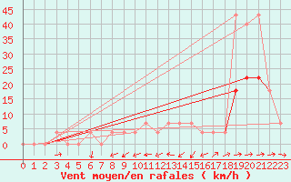 Courbe de la force du vent pour Negotin