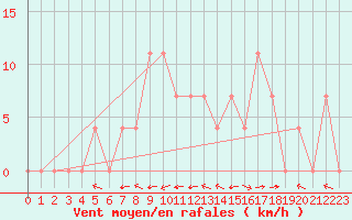 Courbe de la force du vent pour Saalbach