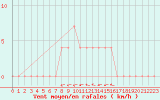 Courbe de la force du vent pour Juva Partaala