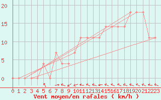 Courbe de la force du vent pour Wels / Schleissheim