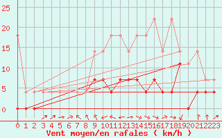 Courbe de la force du vent pour Melle (Be)