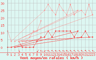 Courbe de la force du vent pour Arvika