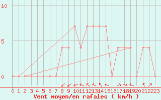 Courbe de la force du vent pour Negotin