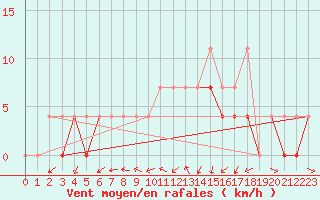 Courbe de la force du vent pour Torun