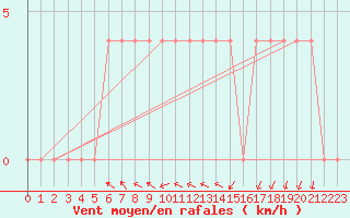 Courbe de la force du vent pour Lahti