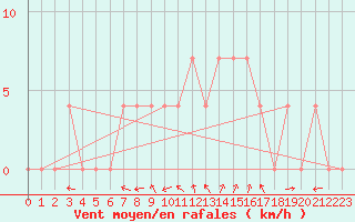 Courbe de la force du vent pour Saint Andrae I. L.