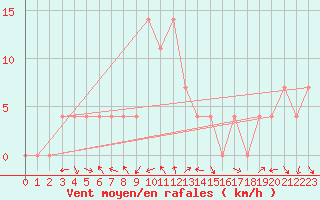 Courbe de la force du vent pour Pozega Uzicka