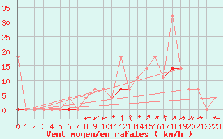 Courbe de la force du vent pour Vaagsli