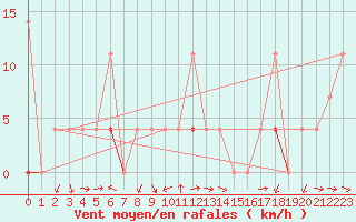 Courbe de la force du vent pour Fanaraken